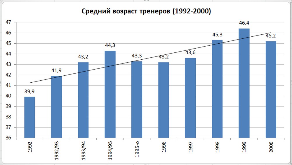 Средний возраст тренеров высшей лиги (1992-2000)