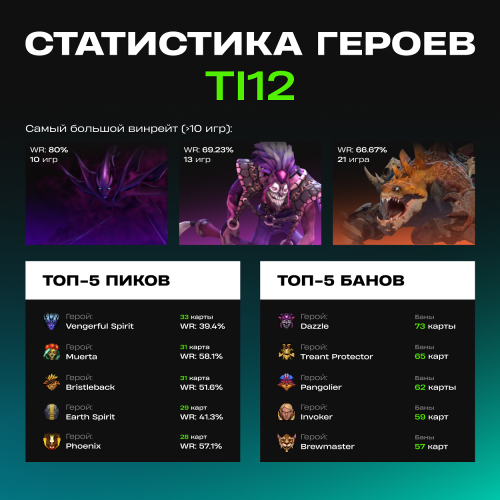 Primal Beast, Vengeful Spirit и Dazzle — самые яркие герои The  International 2023